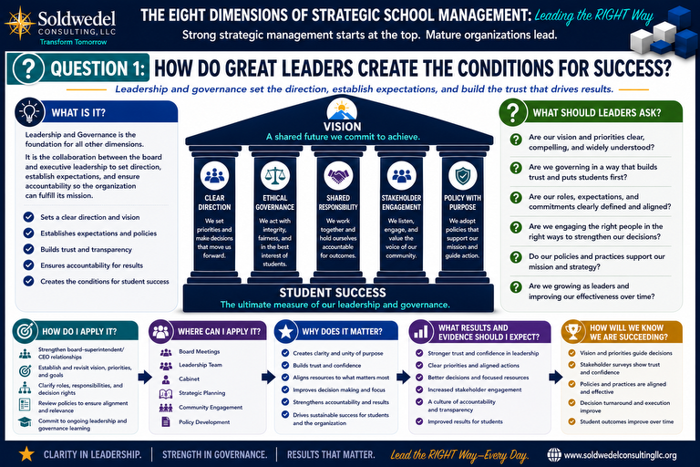Dimension 1 poster: Leadership and Governance &mdash; what it is, how to apply it, why it matters, and how to know you are succeeding