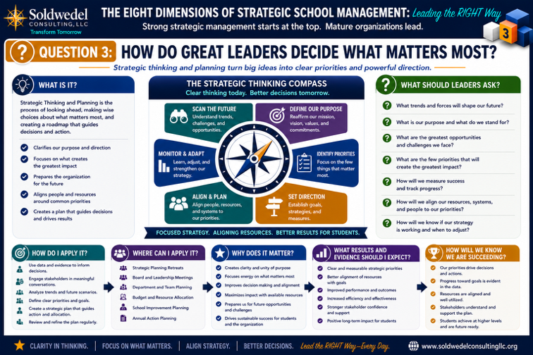 Dimension 3 poster: Strategic Thinking and Planning &mdash; what it is, how to apply it, why it matters, and how to know you are succeeding