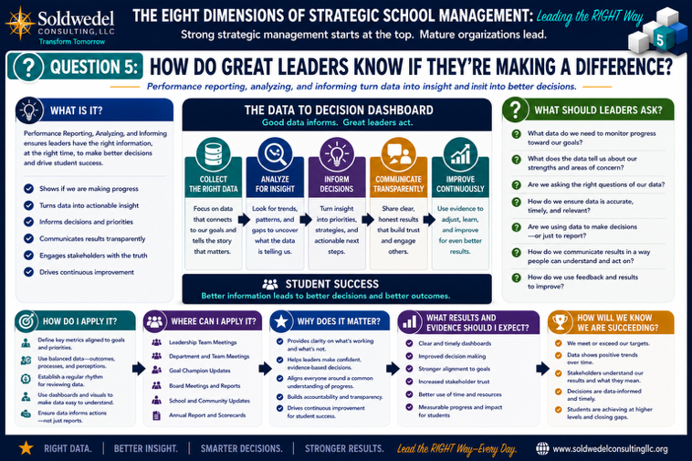 Dimension 5 poster: Performance Reporting, Analyzing, and Informing &mdash; what it is, how to apply it, why it matters, and how to know you are succeeding