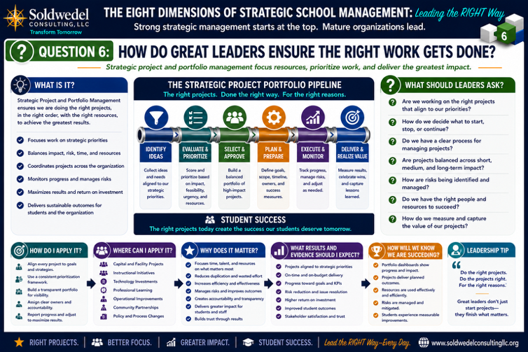 Dimension 6 poster: Strategic Project and Portfolio Management &mdash; what it is, how to apply it, why it matters, and how to know you are succeeding