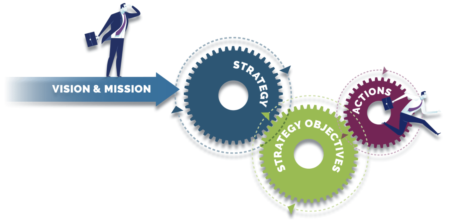 Vision & Mission feeding into Strategy, Strategy Objectives, and Actions